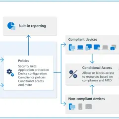 Diagramme du portail Intune montrant la gestion des appareils, les politiques, l'accès conditionnel et les ressources Contoso.
