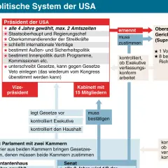 Das politische System der USA zeigt die Gewaltenteilung: Präsident, Kongress und Oberster Gerichtshof. Der Präsident ernennt Richter, die das System kontrollieren.