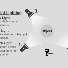 Diagram showing 3-point lighting: key light, fill light, and back light. The key light is the primary, most intense source. The fill light is less intense, canceling shadows.