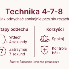 Technika 4-7-8: spokojny oddech przy skurczach. Wdech 4s, zatrzymanie 7s. Korzyści: spokój, kontrola bólu. Dobre pytania do położnej przed porodem.