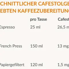 Tabelle zeigt Cafestolgehalt: Espresso (26,5 mg) und French Press (13 mg) haben mehr Cafestol als Filterkaffee (1,5 mg). Kaffee ohne Filter ungesund? Hier die Werte.