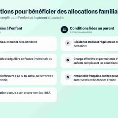 Conditions pour allocation familiale 2 enfants : âge, résidence, revenus du parent, et charge des enfants.