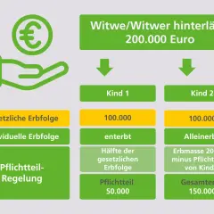 Schema zur **Zugewinngemeinschaft Erbe**: Witwe/Witwer hinterlässt 200.000 Euro. Gesetzliche Erbfolge zeigt Verteilung an Kinder.