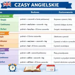 Tabela czasów angielskich: Present Simple, Past Simple (2 forma czasownika angielski), Future Simple i inne.