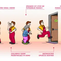 Ilustracja przedstawia kroki postępowania w przypadku alarmu czujnika czadu: otwarcie okien, alarmowanie, pomoc, ewakuacja i telefon na pogotowie.