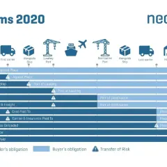 Übersicht der Incoterms 2020: Verpflichtungen von Verkäufer und Käufer, Risikotransfer bis zum port of discharge.