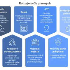 Rodzaje osób prawnych: spółki kapitałowe, banki, JST, przedsiębiorstwa państwowe, fundacje, uczelnie, kościoły, partie polityczne.
