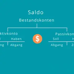 Schema zur Saldo Bedeutung: Aktivkonto (Soll/Zugang, Haben/Abgang) und Passivkonto (Soll/Abgang, Haben/Zugang).