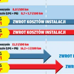 Porównanie kosztów paliwa: cena gazu w aucie, zużycie benzyny i LPG, zwrot kosztów instalacji.