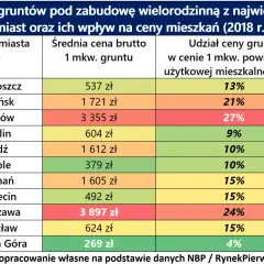 Ile kosztuje m2 działki budowlanej? Ceny, które zaskoczą kupujących