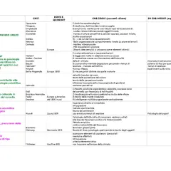 Tabella storica psicologia: origini, concetti chiave e metodi. Descrive **aggettivi qualificativi in inglese** usati per definire teorie.