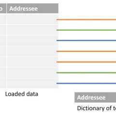 Diagramma che mostra come i dati originali di Power Query vengono trasformati in dati caricati e un dizionario di testo, utile per analisi in un file .pbix.