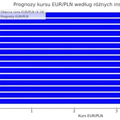 Wykres słupkowy pokazuje prognozy kursu EUR/PLN od różnych instytucji finansowych. Obecna cena EUR/PLN wynosi 4,18.