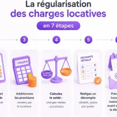 Étapes pour la régularisation des charges locatives après départ : arrêt des comptes, décret 87-713, addition des provisions, calcul du solde, décompte détaillé, préavis, réclamation ou remboursement.