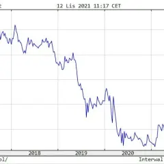 Rentowność 10-letnich obligacji: Co mówi o gospodarce i Twoich finansach?