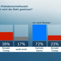 Vergleich der Umfragewerte zur USA Wahl: Kamala Harris liegt jetzt bei 45%, Donald Trump bei 38%. Vor zwei Wochen war das Ergebnis noch 72% für Harris und 23% für Trump.