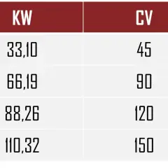 Tabla comparativa de potencia: KW y CV. Un coche con 150 CV tiene 110,32 KW, ¡más caballos que un coche de carreras!