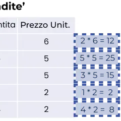 Tabella vendite con calcoli per ogni prodotto, simile a un report di Power BI. Totale 12,4 €.