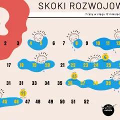 Skoki rozwojowe dziecka: Kalendarz, objawy i jak wspierać?