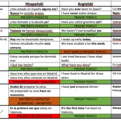 Tabela porównuje użycie past simple czy present perfect w języku polskim, hiszpańskim i angielskim.
