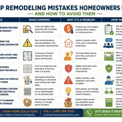 Avoid these 7 home renovation mistakes: budget, contractor, planning, materials, DIY, lighting, and storage. Plan wisely for success.