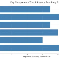 Bar chart shows factors influencing punching power. Genetics has a moderate impact, while technique and biomechanics are highest.