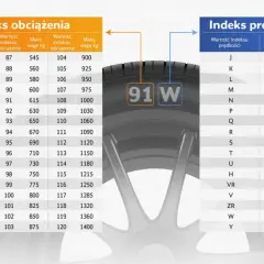 Tabela indeksów obciążenia i prędkości opon. Na kole widoczny symbol 91W, który odnosi się do compasal opony.