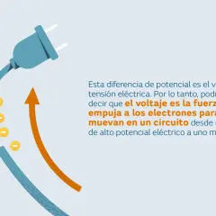 Enchufe eléctrico con electrones y flechas. El voltaje es la fuerza que empuja electrones en un circuito.