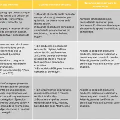 Tabla comparativa de bundles: complementarios, de ahorro/descuento y de lanzamiento/promoción. El tipo de palabra es "bundle".