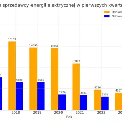 Wykres słupkowy pokazuje liczbę zmian dostawcy energii elektrycznej w latach 2017-2024. Widać, że liczba zmian dostawcy energii elektrycznej w grupie taryfowej G była najwyższa w 2017 roku (22802), a następnie stopniowo spadała.