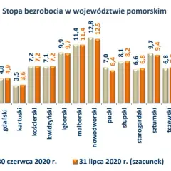 Jakie jest bezrobocie w Polsce? Najnowsze dane z rynku pracy