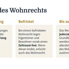 Dauer des Wohnrechts: lebenslanges Wohnrecht für dauerhaftes Wohnen, befristet oder löschbar.