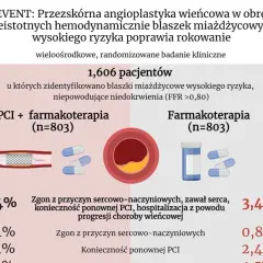 Badanie PREVENT porównuje PCI z farmakoterapią vs. farmakoterapia u 1606 pacjentów z miażdżycą. Wyniki pokazują niższe ryzyko zgonu i powikłań w grupie PCI.
