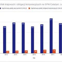 Dlaczego obligacje na Catalyst to jest sztuka dla początkujących?