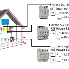Schemat podłączenia zabezpieczenia przepięciowego (SPD) do instalacji fotowoltaicznej na dachu domu. Pokazuje rozmieszczenie SPD typu 2 na stronie DC i AC oraz SPD typu 1+2 na rozdzielnicy głównej.