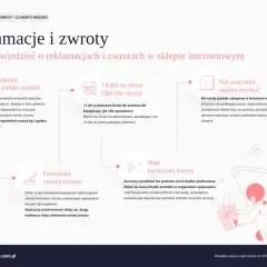 Sprzedawca ma 14 dni na zwrot pieniędzy klientowi po otrzymaniu towaru.
