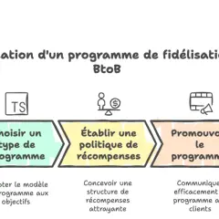 Schéma BtoB : définir objectifs, choisir programme, établir récompenses, promouvoir, mesurer. Une approche pour améliorer la **customer experience**.
