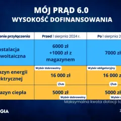 Dofinansowanie do prądu 2026: Sprawdź, czy dostaniesz pomoc!