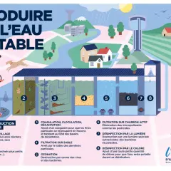 Le schéma illustre les 8 étapes de production d'eau potable, de la filtration à la désinfection, garantissant ainsi ses 5 caractéristiques essentielles.