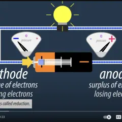 Schemat obwodu elektrycznego z żarówką, baterią i dwoma wskaźnikami. Po lewej stronie "katoda" (niedobór elektronów, zysk elektronów, redukcja), po prawej "anoda" (nadmiar elektronów, utrata elektronów).