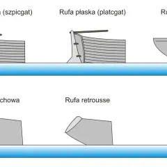 Ilustracja pokazuje różne typy rufy łodzi: ostrą, płaską, kano, konchową i retrousse.