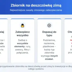 Ilustracja przedstawia cztery kolumny z ikonami i tekstem na temat zabezpieczania zbiornika na deszczówkę na zimę.