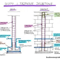 Schemat słupa i trzpienia żelbetowego zbrojonego, z zaznaczoną stopą fundamentową, hydroizolacją i betonem podkładowym.