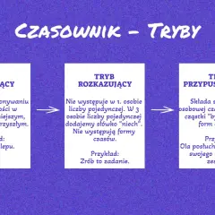 Grafika przedstawia trzy tryby czasownika: orzekający, rozkazujący i przypuszczający. Tryb przypuszczający, np. "Ola posłuchałaby muzyki", tworzy się z formy osobowej czasownika i cząstki "bym".