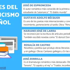 Autores del Romanticismo Español: Espronceda, Bécquer, Larra, Castro y Zorrilla, con sus obras más representativas.