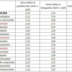 Cena mleka w skupie: Ile rolnik dostaje za litr? Prognozy 2024