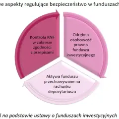 Fundusze inwestycyjne: Co to jest? Jak zacząć i na co uważać?