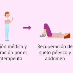 Secuencia de ejercicios postparto: fin del puerperio, revisión médica, recuperación de suelo pélvico y abdomen, y retomar poco a poco el deporte.