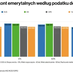 Wykres porównuje efektywność kont emerytalnych IKE, IKZE i OIPE przy różnych stawkach podatku. IKZE wypada najlepiej przy 32% podatku.