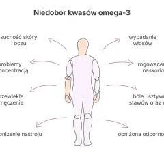 Niedobór omega-3 objawy: suchość skóry, wypadanie włosów, problemy z koncentracją, bóle stawów, zmęczenie, obniżona odporność.